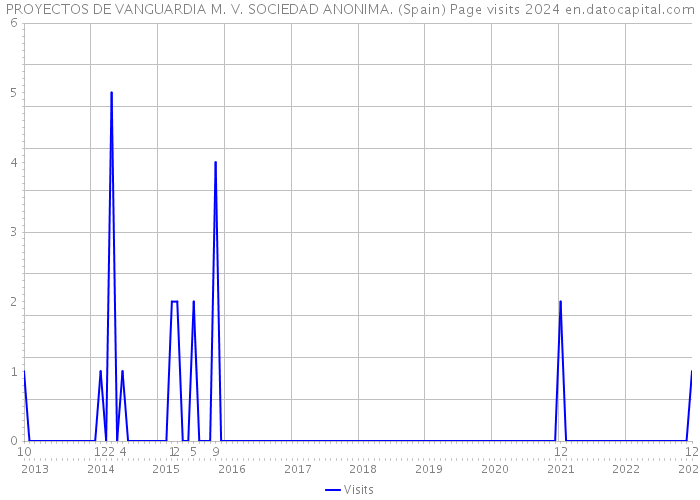 PROYECTOS DE VANGUARDIA M. V. SOCIEDAD ANONIMA. (Spain) Page visits 2024 