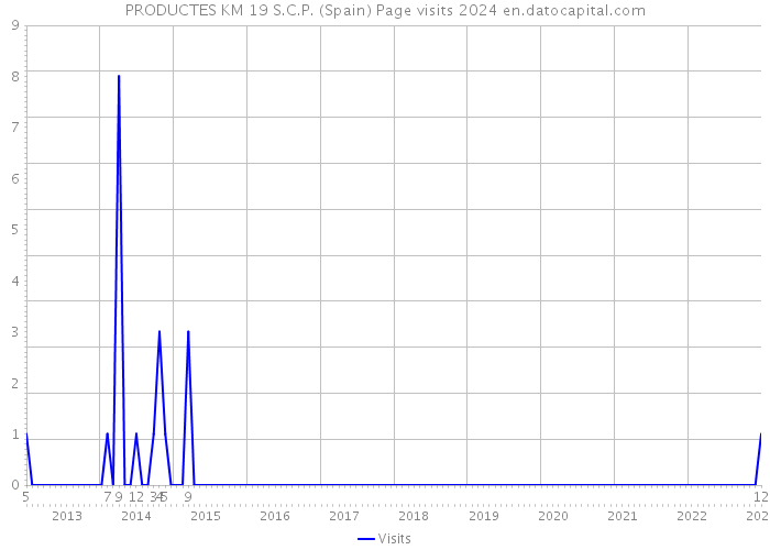 PRODUCTES KM 19 S.C.P. (Spain) Page visits 2024 