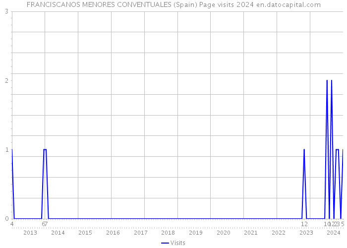 FRANCISCANOS MENORES CONVENTUALES (Spain) Page visits 2024 