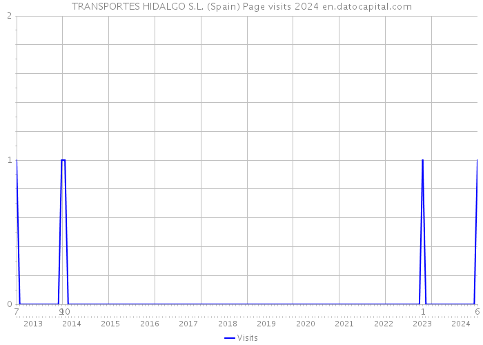 TRANSPORTES HIDALGO S.L. (Spain) Page visits 2024 