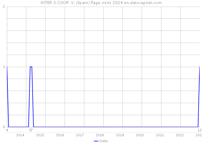 INTER 3 COOP. V. (Spain) Page visits 2024 