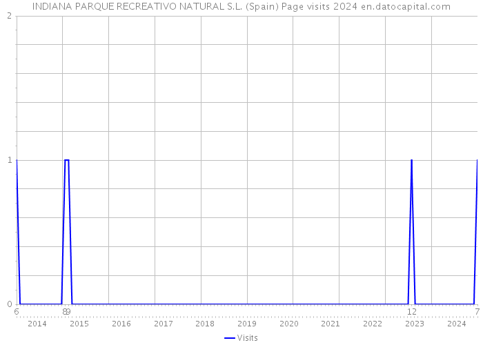 INDIANA PARQUE RECREATIVO NATURAL S.L. (Spain) Page visits 2024 