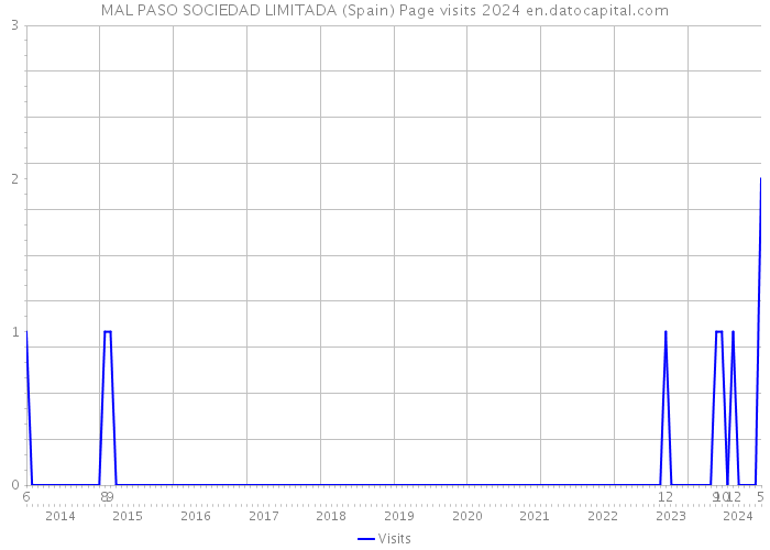 MAL PASO SOCIEDAD LIMITADA (Spain) Page visits 2024 