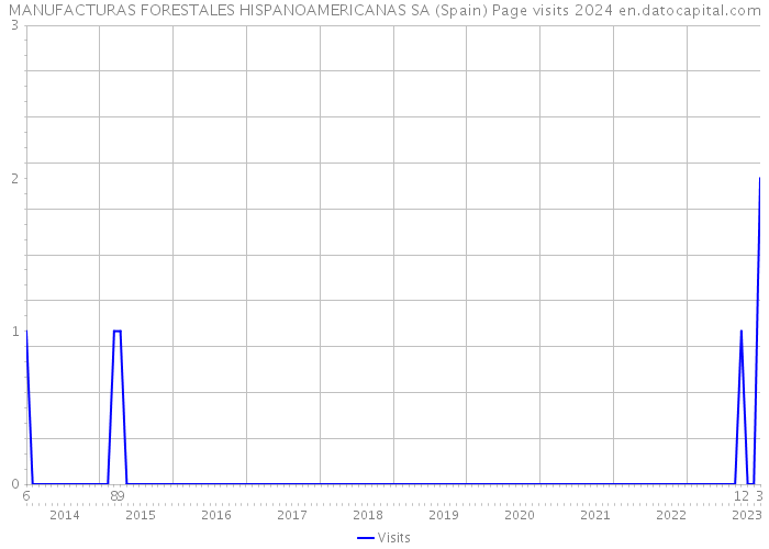 MANUFACTURAS FORESTALES HISPANOAMERICANAS SA (Spain) Page visits 2024 