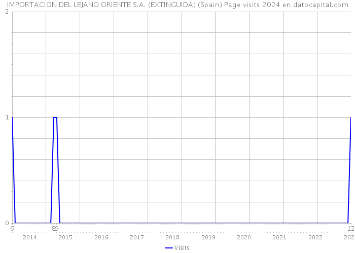 IMPORTACION DEL LEJANO ORIENTE S.A. (EXTINGUIDA) (Spain) Page visits 2024 