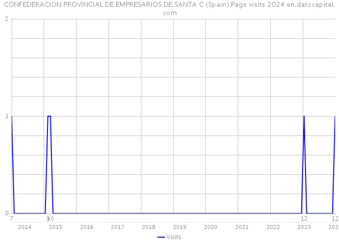 CONFEDERACION PROVINCIAL DE EMPRESARIOS DE SANTA C (Spain) Page visits 2024 