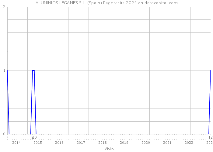 ALUNINIOS LEGANES S.L. (Spain) Page visits 2024 