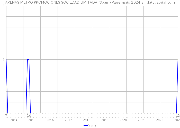 ARENAS METRO PROMOCIONES SOCIEDAD LIMITADA (Spain) Page visits 2024 