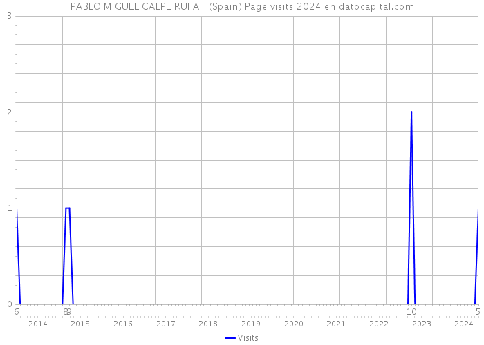 PABLO MIGUEL CALPE RUFAT (Spain) Page visits 2024 