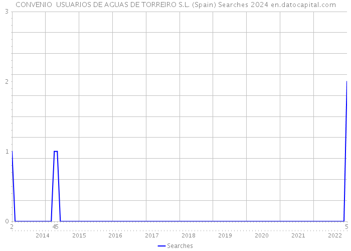 CONVENIO USUARIOS DE AGUAS DE TORREIRO S.L. (Spain) Searches 2024 