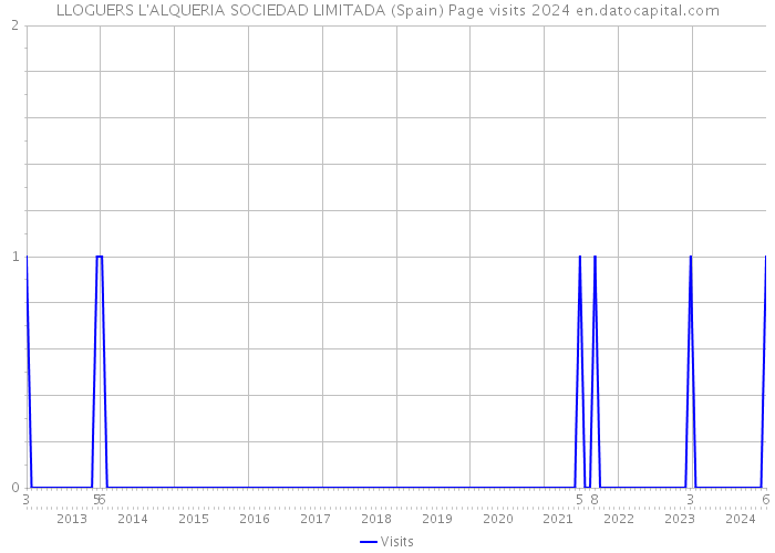 LLOGUERS L'ALQUERIA SOCIEDAD LIMITADA (Spain) Page visits 2024 