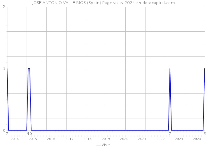 JOSE ANTONIO VALLE RIOS (Spain) Page visits 2024 