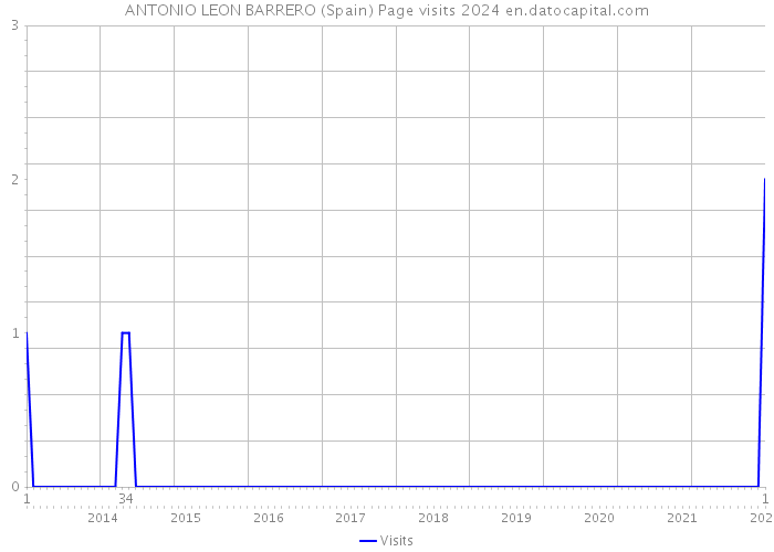 ANTONIO LEON BARRERO (Spain) Page visits 2024 