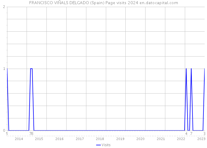 FRANCISCO VIÑALS DELGADO (Spain) Page visits 2024 