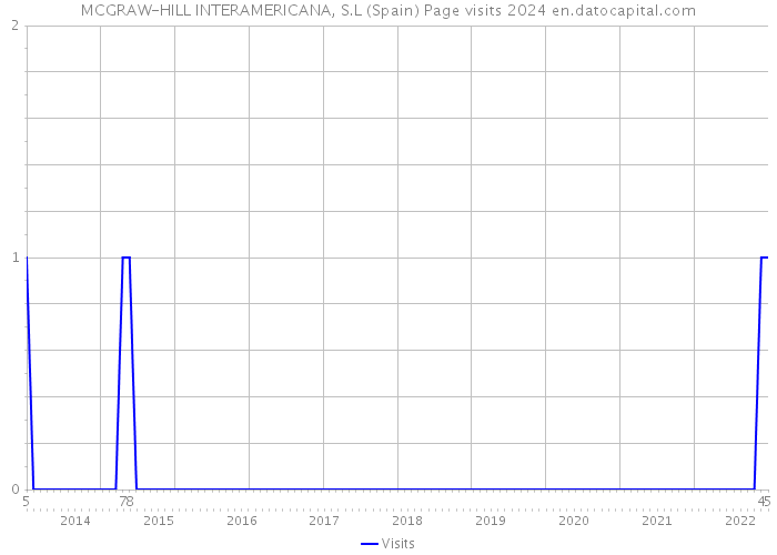 MCGRAW-HILL INTERAMERICANA, S.L (Spain) Page visits 2024 