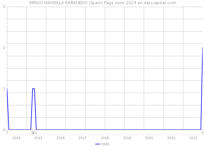 EMILIO MANSILLA RABANEDO (Spain) Page visits 2024 