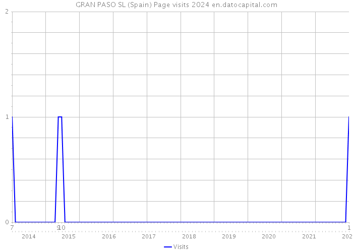 GRAN PASO SL (Spain) Page visits 2024 