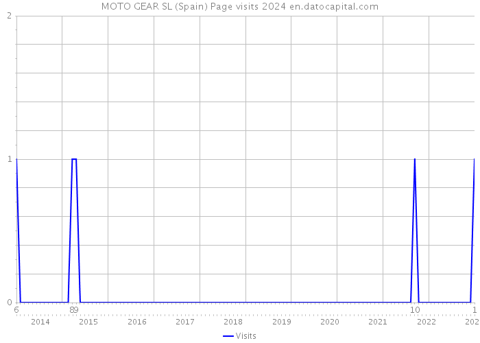 MOTO GEAR SL (Spain) Page visits 2024 