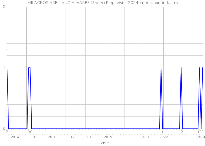 MILAGROS ARELLANO ALVAREZ (Spain) Page visits 2024 