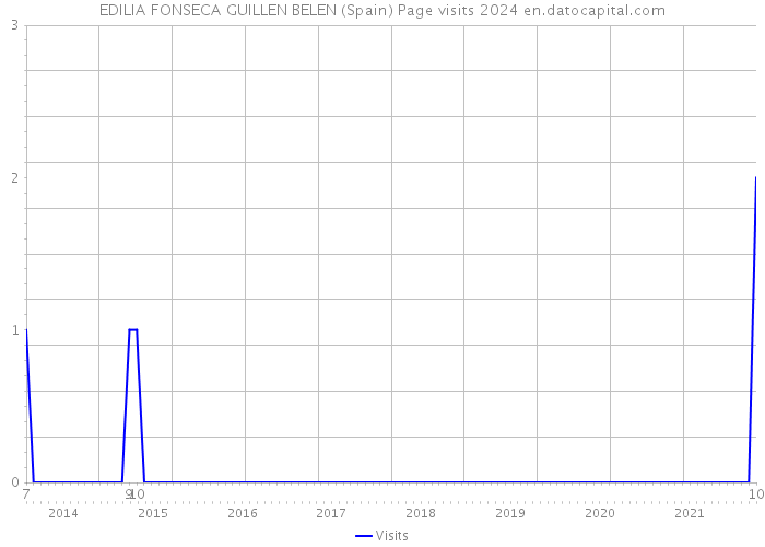 EDILIA FONSECA GUILLEN BELEN (Spain) Page visits 2024 