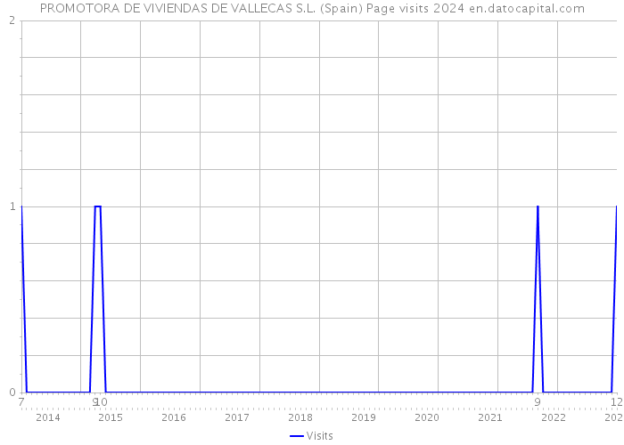 PROMOTORA DE VIVIENDAS DE VALLECAS S.L. (Spain) Page visits 2024 