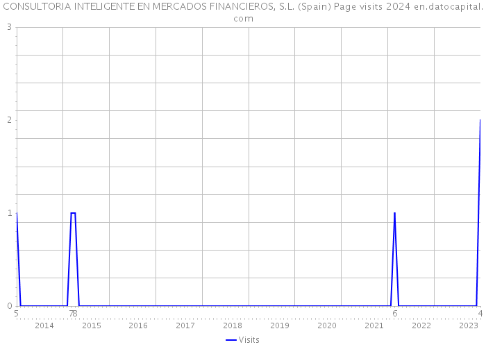 CONSULTORIA INTELIGENTE EN MERCADOS FINANCIEROS, S.L. (Spain) Page visits 2024 