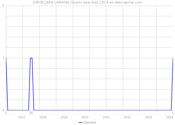 JORGE LARA LAMANA (Spain) Searches 2024 