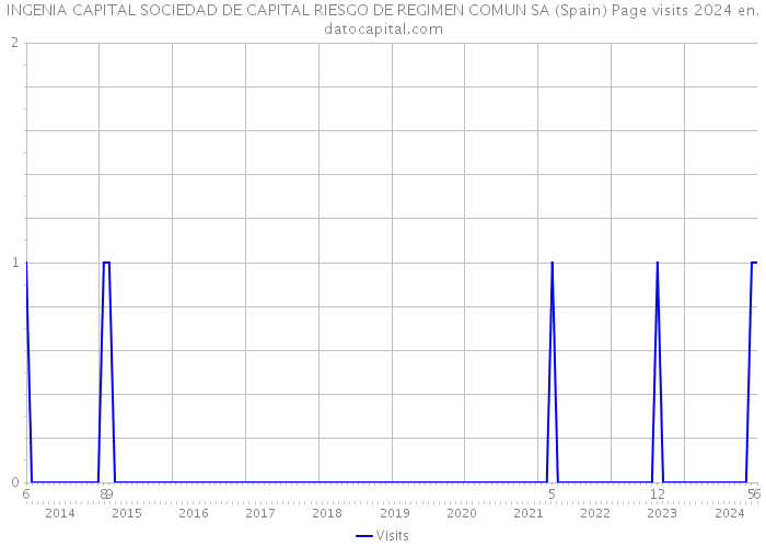 INGENIA CAPITAL SOCIEDAD DE CAPITAL RIESGO DE REGIMEN COMUN SA (Spain) Page visits 2024 