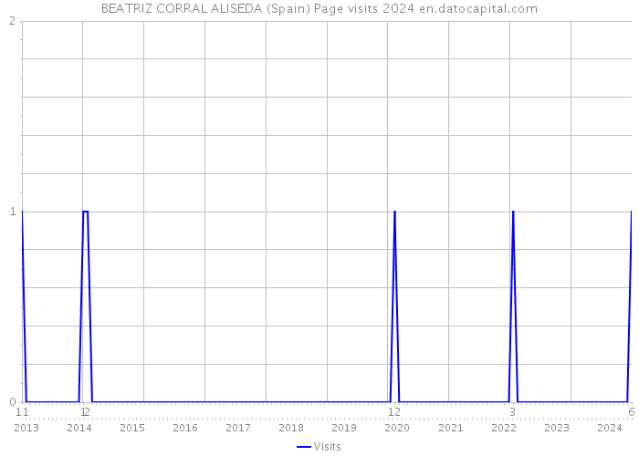 BEATRIZ CORRAL ALISEDA (Spain) Page visits 2024 