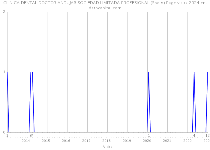 CLINICA DENTAL DOCTOR ANDUJAR SOCIEDAD LIMITADA PROFESIONAL (Spain) Page visits 2024 