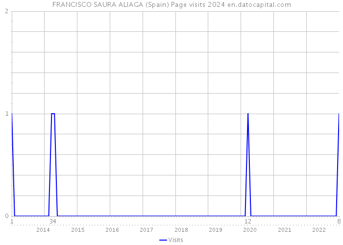 FRANCISCO SAURA ALIAGA (Spain) Page visits 2024 