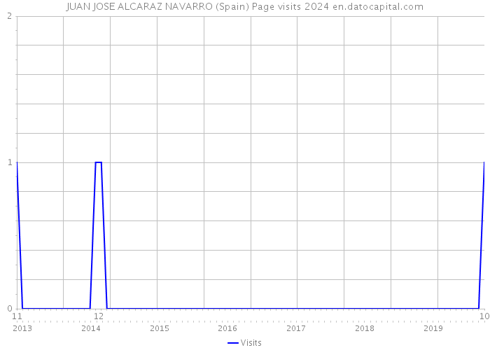 JUAN JOSE ALCARAZ NAVARRO (Spain) Page visits 2024 