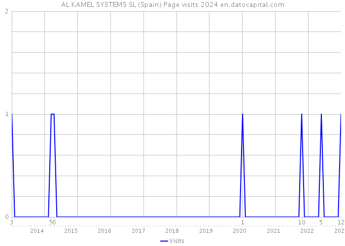 AL KAMEL SYSTEMS SL (Spain) Page visits 2024 