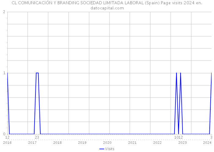 CL COMUNICACIÓN Y BRANDING SOCIEDAD LIMITADA LABORAL (Spain) Page visits 2024 