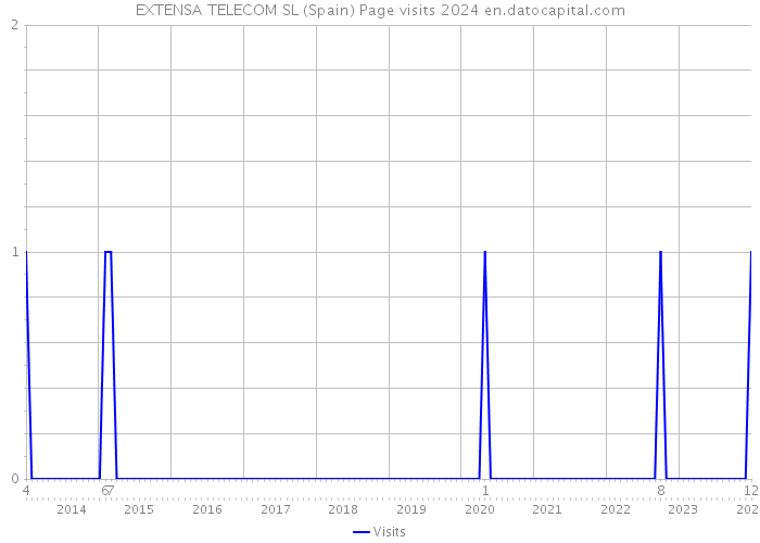 EXTENSA TELECOM SL (Spain) Page visits 2024 