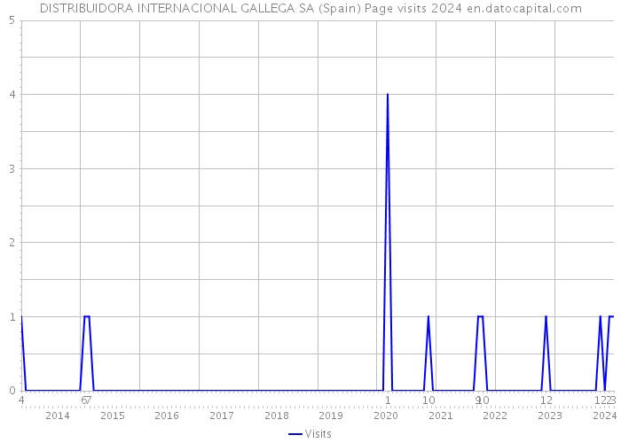 DISTRIBUIDORA INTERNACIONAL GALLEGA SA (Spain) Page visits 2024 