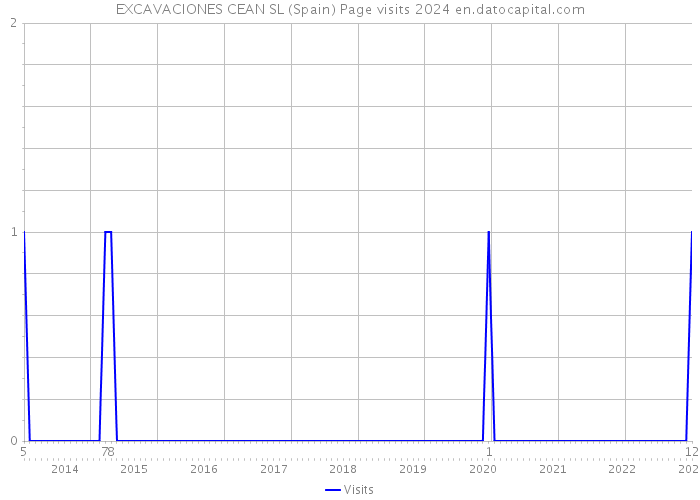 EXCAVACIONES CEAN SL (Spain) Page visits 2024 