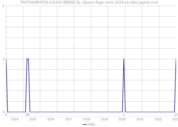 TRATAMIENTOS AGUAS VERDES SL. (Spain) Page visits 2024 