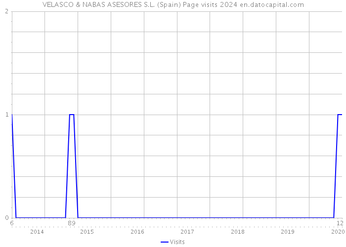 VELASCO & NABAS ASESORES S.L. (Spain) Page visits 2024 