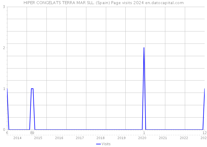 HIPER CONGELATS TERRA MAR SLL. (Spain) Page visits 2024 