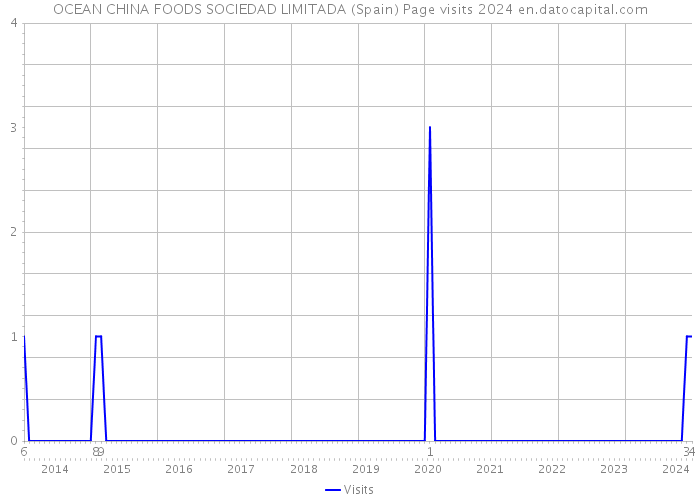 OCEAN CHINA FOODS SOCIEDAD LIMITADA (Spain) Page visits 2024 