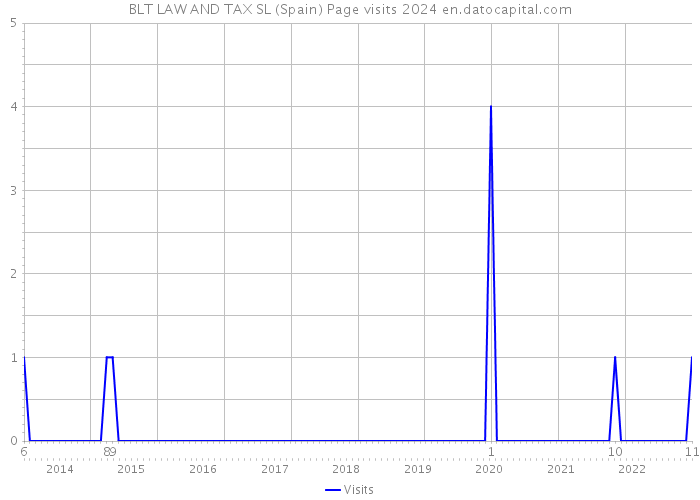 BLT LAW AND TAX SL (Spain) Page visits 2024 