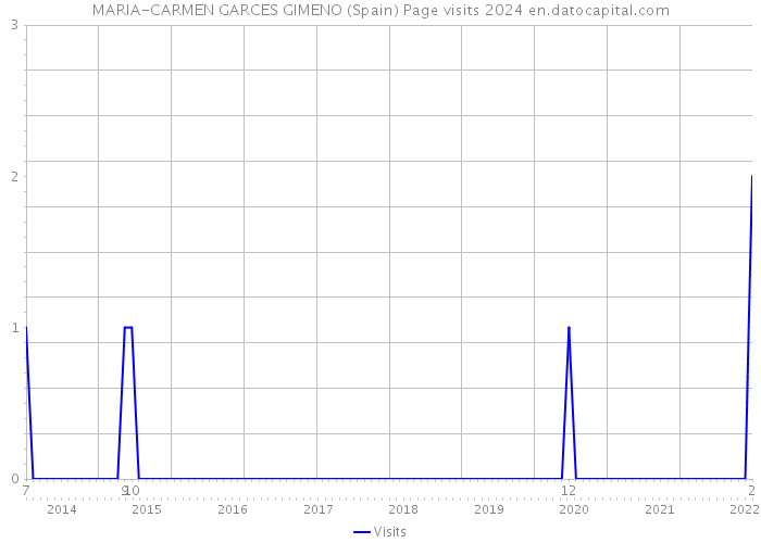 MARIA-CARMEN GARCES GIMENO (Spain) Page visits 2024 