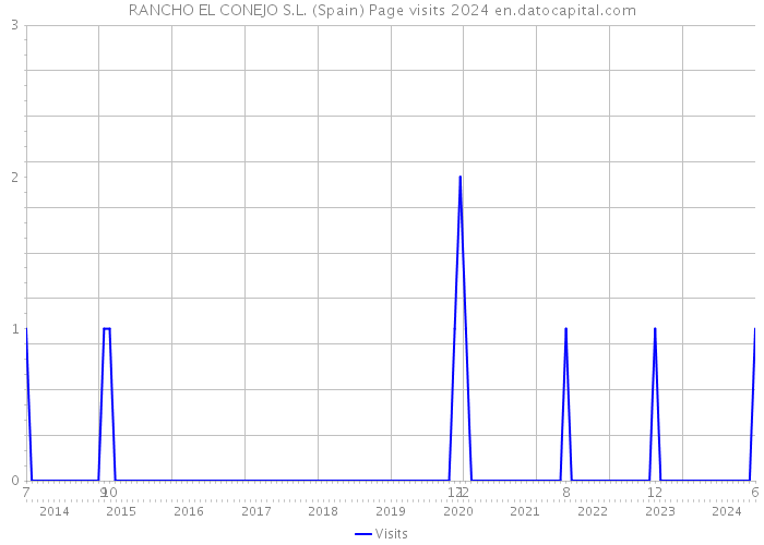 RANCHO EL CONEJO S.L. (Spain) Page visits 2024 