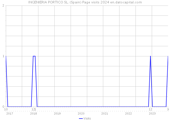 INGENIERIA PORTICO SL. (Spain) Page visits 2024 