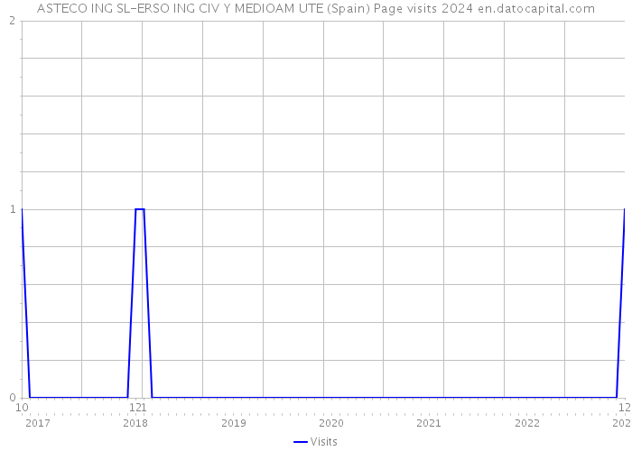 ASTECO ING SL-ERSO ING CIV Y MEDIOAM UTE (Spain) Page visits 2024 