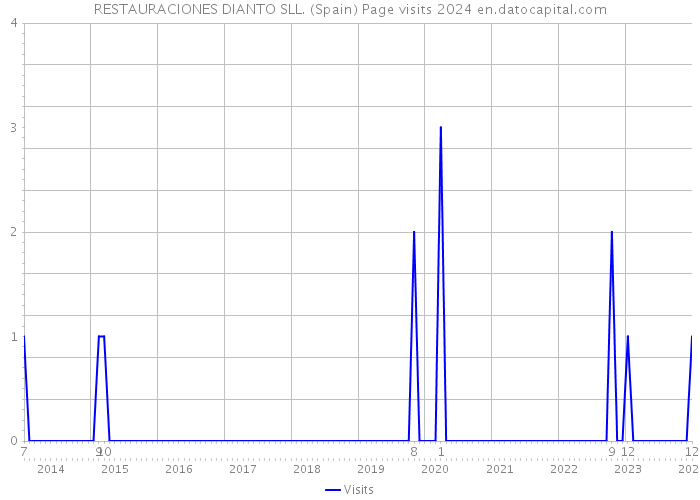 RESTAURACIONES DIANTO SLL. (Spain) Page visits 2024 