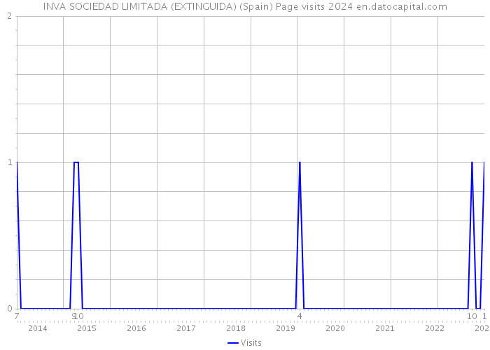 INVA SOCIEDAD LIMITADA (EXTINGUIDA) (Spain) Page visits 2024 