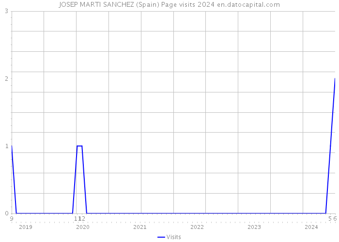 JOSEP MARTI SANCHEZ (Spain) Page visits 2024 