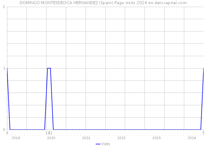 DOMINGO MONTESDEOCA HERNANDEZ (Spain) Page visits 2024 